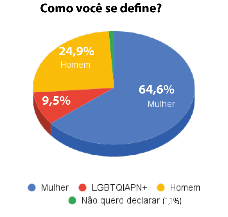 Como você se define (gênero)_