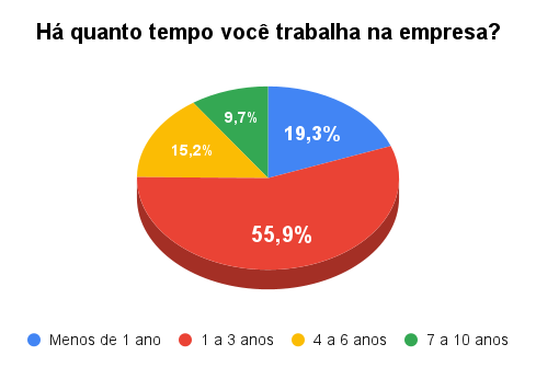 Há quanto tempo você trabalha na empresa_