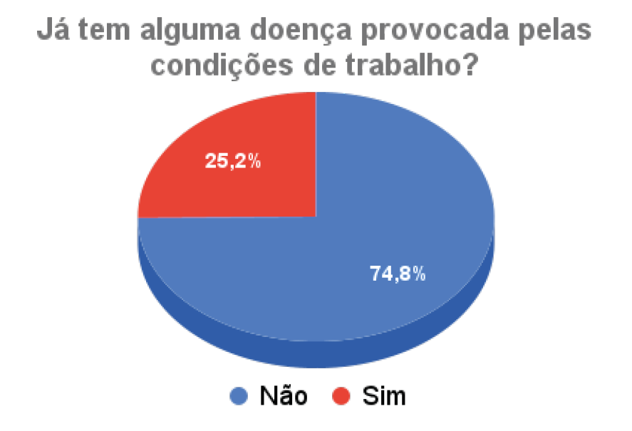 Já tem alguma doença provocada pelas condições de trabalho_