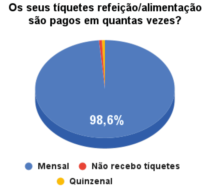 Os seus tíquetes refeição_alimentação são pagos em quantas vezes_ (1)