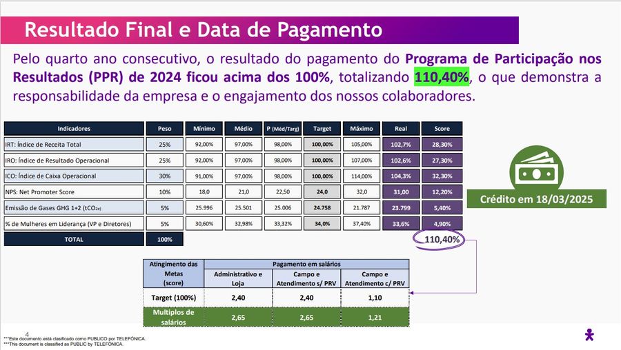 PPR vivo resultado 2024