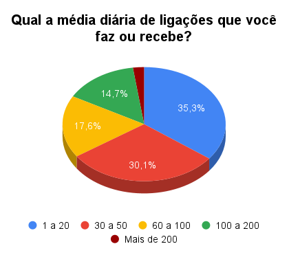 Qual a média diária de ligações que você faz ou recebe_