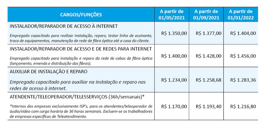 Tabela salariospisos
