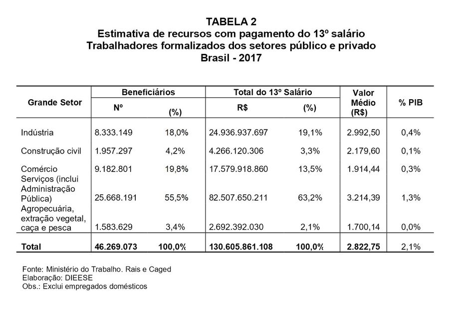 decimoTerceiroSalario