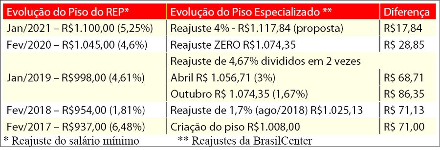 evolucao salario bcc