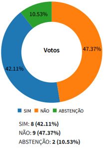 grafico votacao