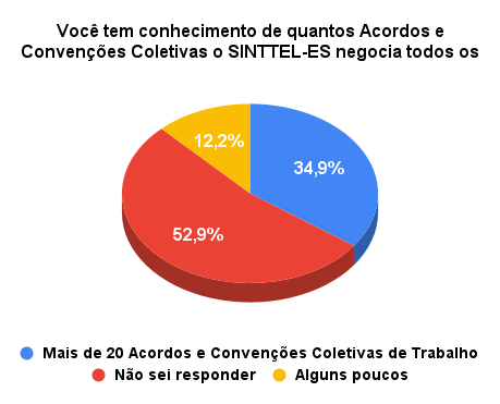quantos Acordos e Convenções Coletivas o SINTTEL-ES