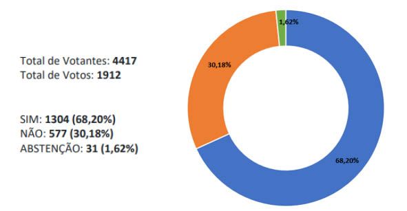 resultado Tim ACT 2023