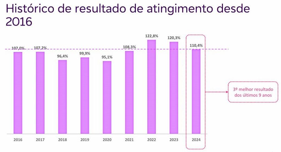 resultados ppr 10 anos