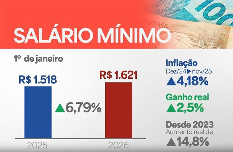 salario minimo