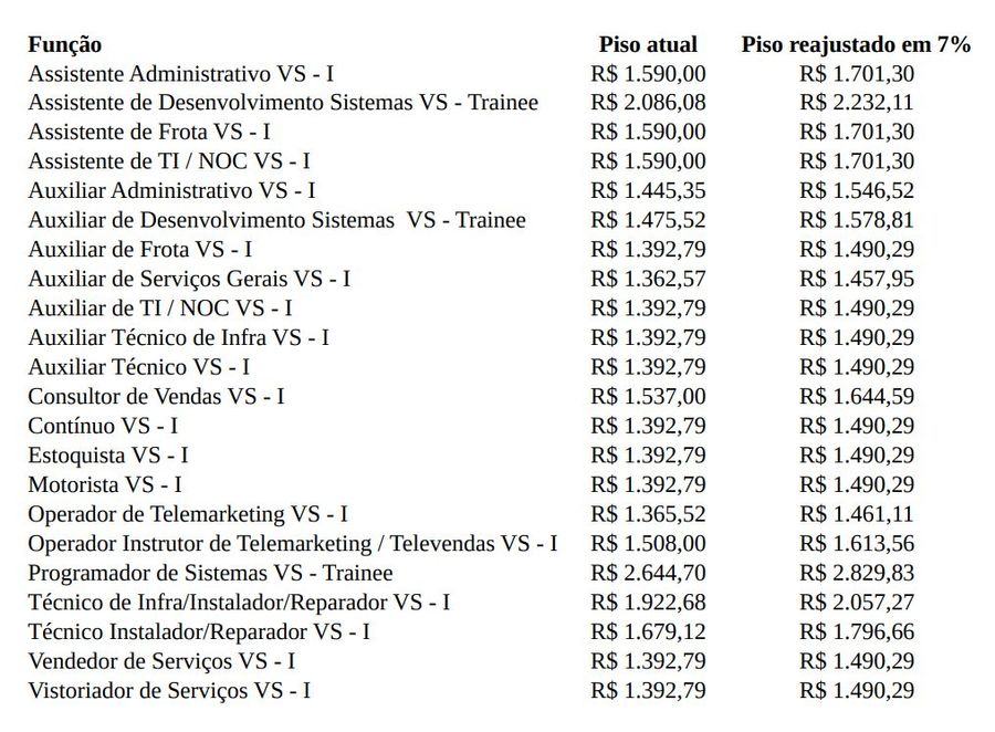 tabela de pisos reajustado