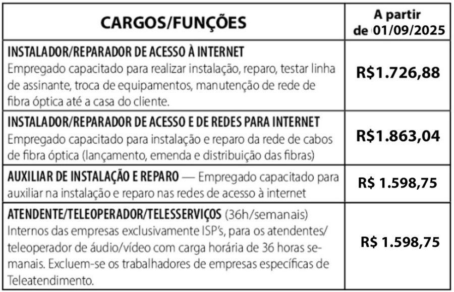 tabela pisos função provedores 2025