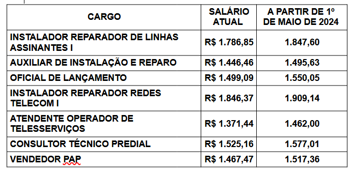 tabela pisos por função