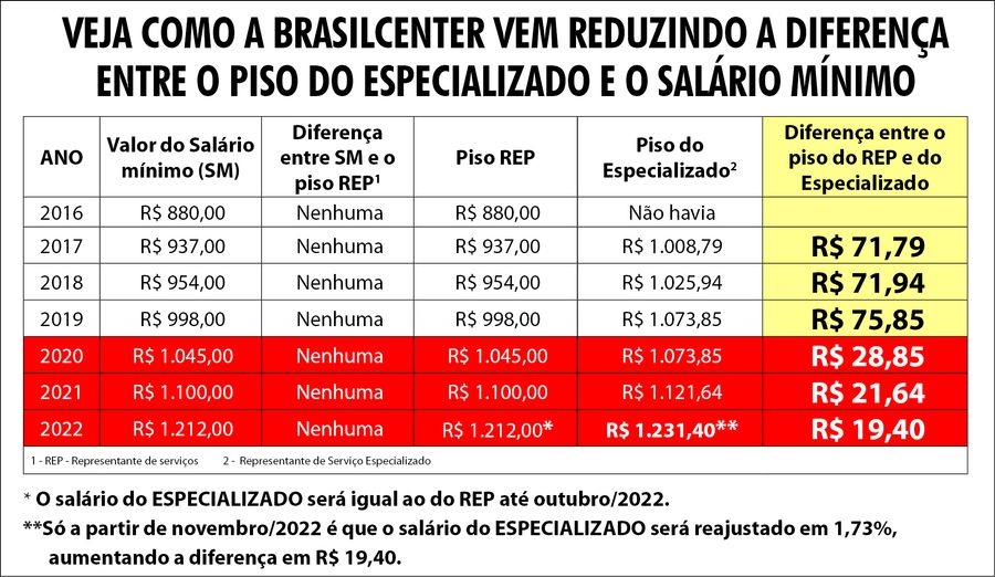 tabela salário bcc
