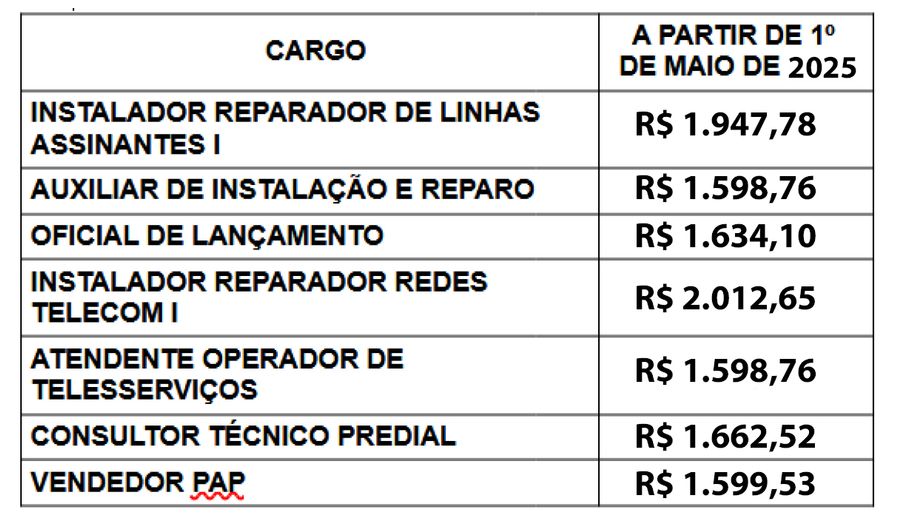 tabela salario loga 2025