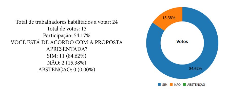 total de votos